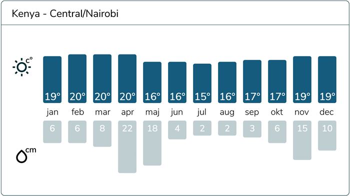 Vejrstatistik Kenya Nairobi, temperatur og nedbør