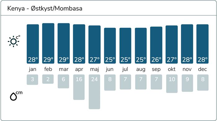 Vejrstatistik Kenya Mombasa, temperatur og nedbør